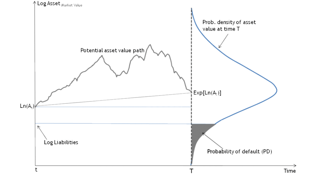 Graph illustrating the relationship between market value of assets, liabilities, and probability of default over time using the Merton Model.